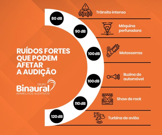 binaural ruídos tipos de perda auditiva